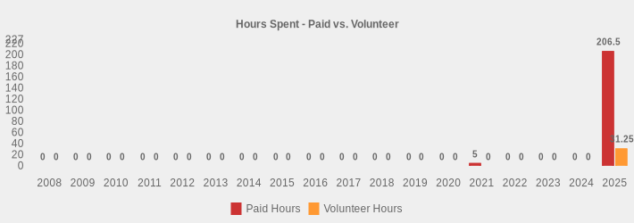 Hours Spent - Paid vs. Volunteer (Paid Hours:2008=0,2009=0,2010=0,2011=0,2012=0,2013=0,2014=0,2015=0,2016=0,2017=0,2018=0,2019=0,2020=0,2021=5,2022=0,2023=0,2024=0,2025=206.5|Volunteer Hours:2008=0,2009=0,2010=0,2011=0,2012=0,2013=0,2014=0,2015=0,2016=0,2017=0,2018=0,2019=0,2020=0,2021=0,2022=0,2023=0,2024=0,2025=31.25|)